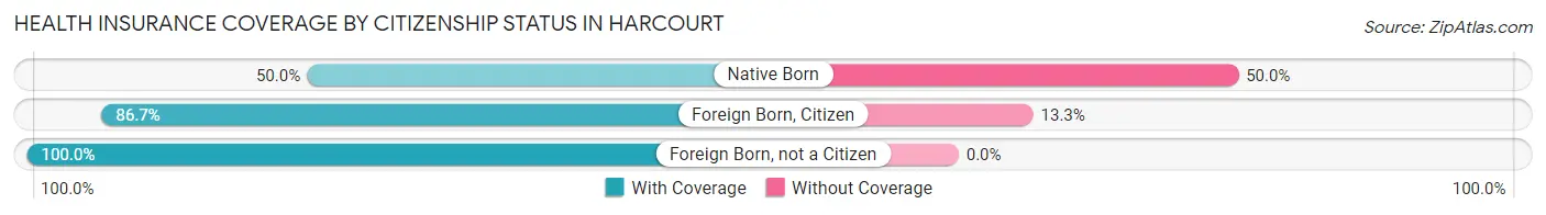 Health Insurance Coverage by Citizenship Status in Harcourt
