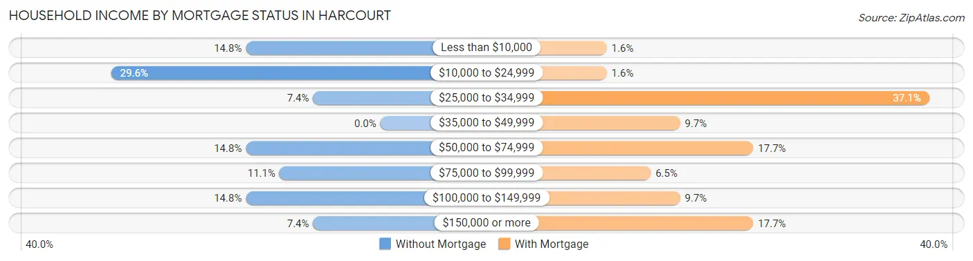 Household Income by Mortgage Status in Harcourt