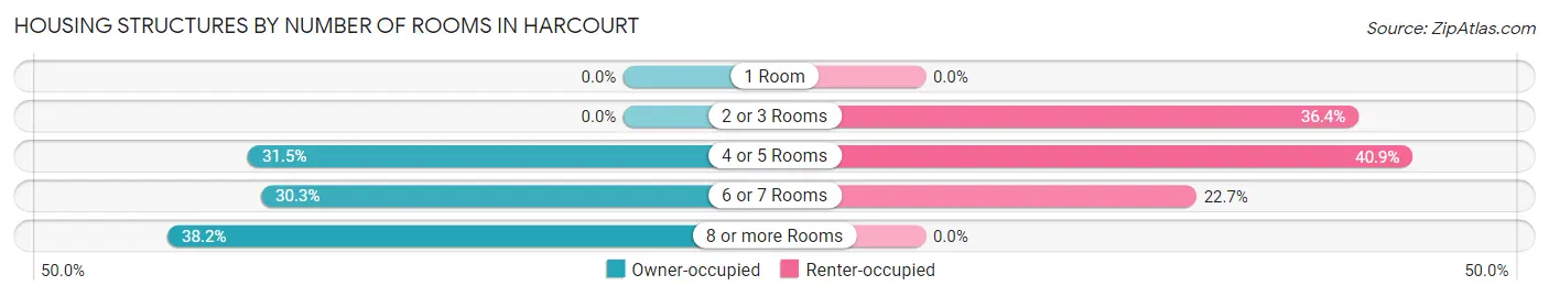 Housing Structures by Number of Rooms in Harcourt