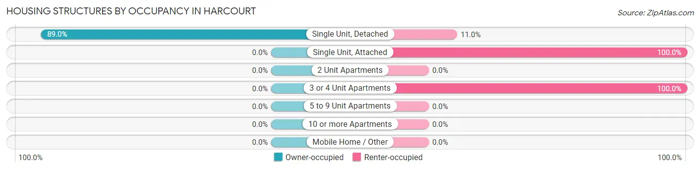 Housing Structures by Occupancy in Harcourt
