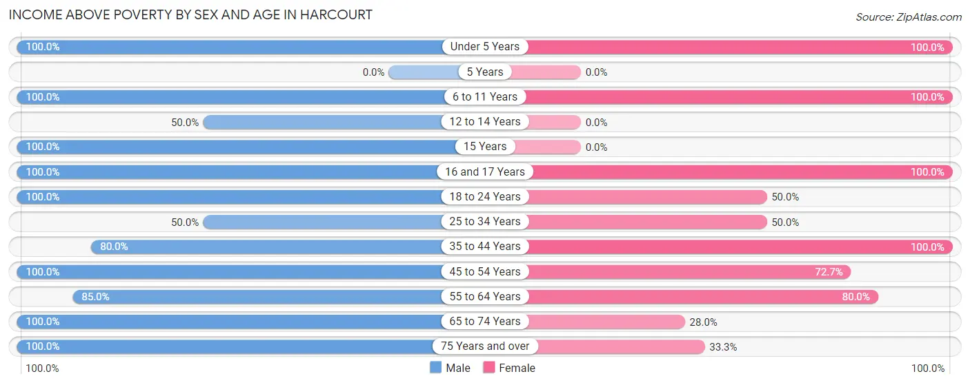 Income Above Poverty by Sex and Age in Harcourt