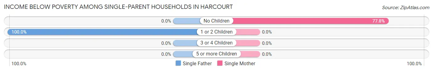 Income Below Poverty Among Single-Parent Households in Harcourt