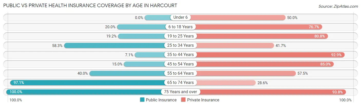 Public vs Private Health Insurance Coverage by Age in Harcourt