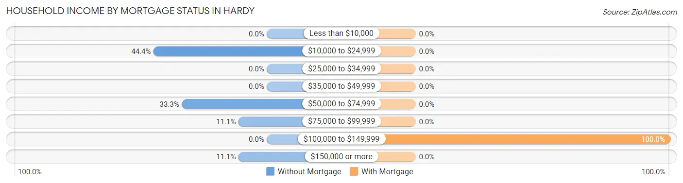 Household Income by Mortgage Status in Hardy