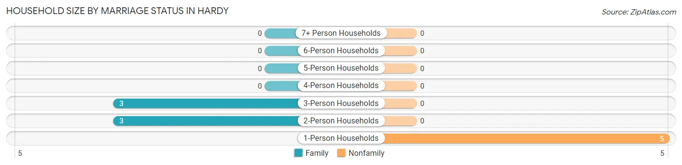Household Size by Marriage Status in Hardy