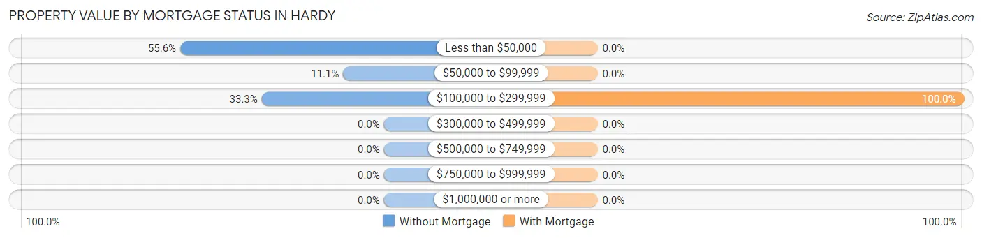 Property Value by Mortgage Status in Hardy