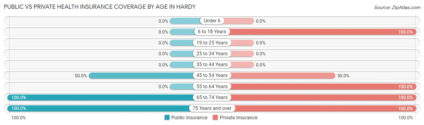 Public vs Private Health Insurance Coverage by Age in Hardy