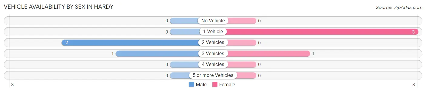 Vehicle Availability by Sex in Hardy