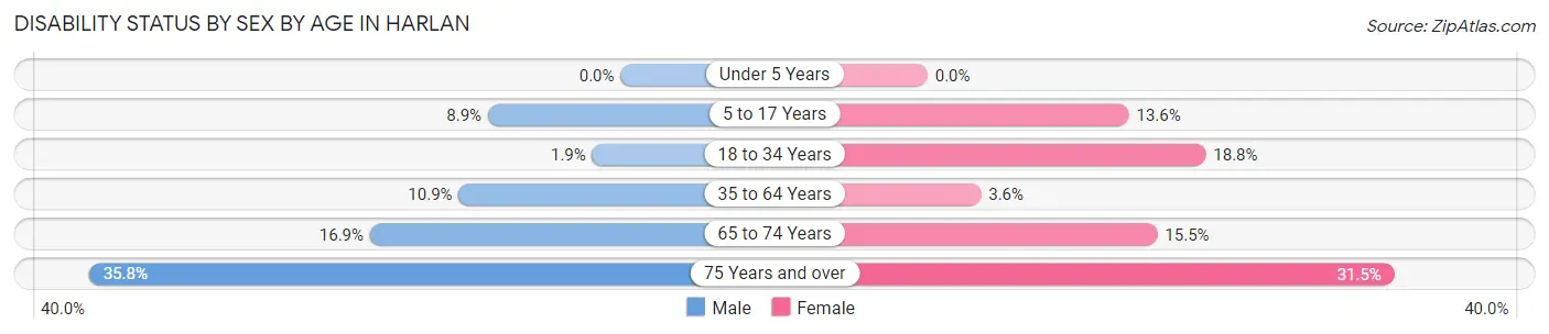 Disability Status by Sex by Age in Harlan