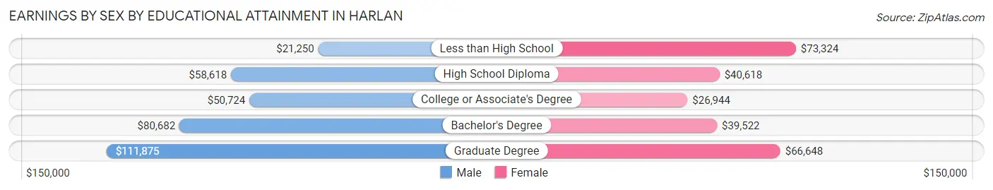 Earnings by Sex by Educational Attainment in Harlan