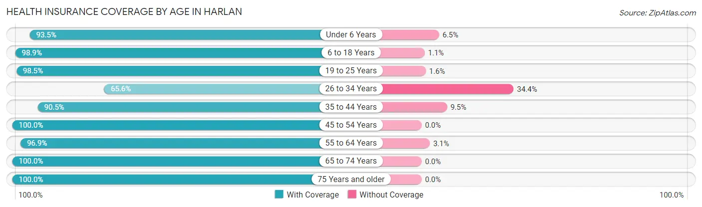 Health Insurance Coverage by Age in Harlan