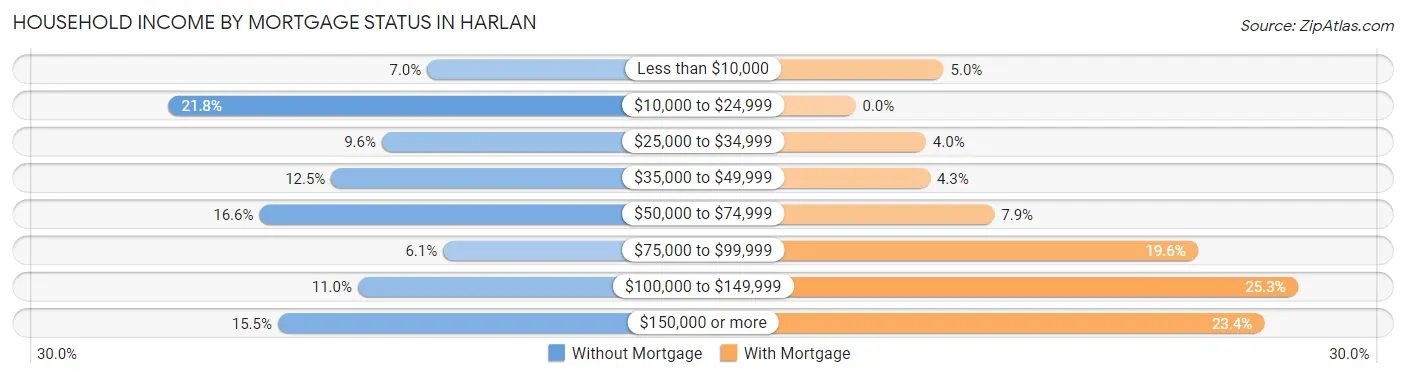 Household Income by Mortgage Status in Harlan