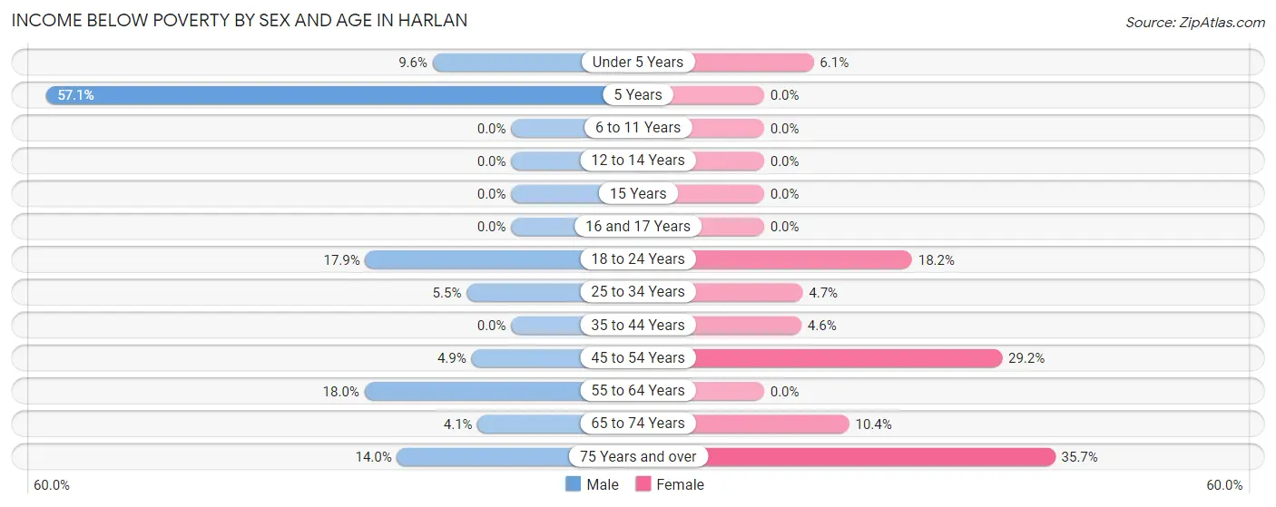 Income Below Poverty by Sex and Age in Harlan