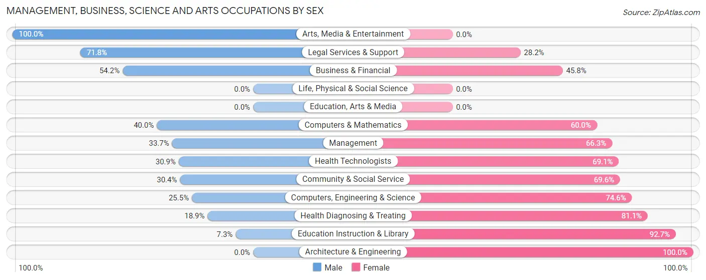 Management, Business, Science and Arts Occupations by Sex in Harlan