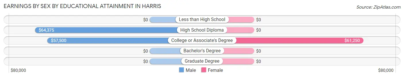 Earnings by Sex by Educational Attainment in Harris