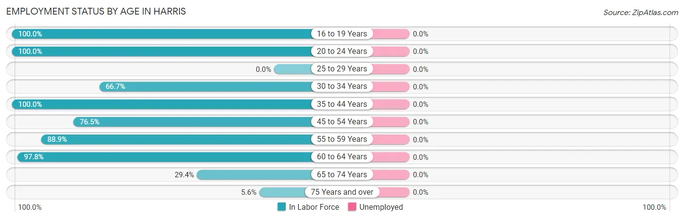 Employment Status by Age in Harris