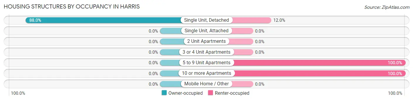 Housing Structures by Occupancy in Harris