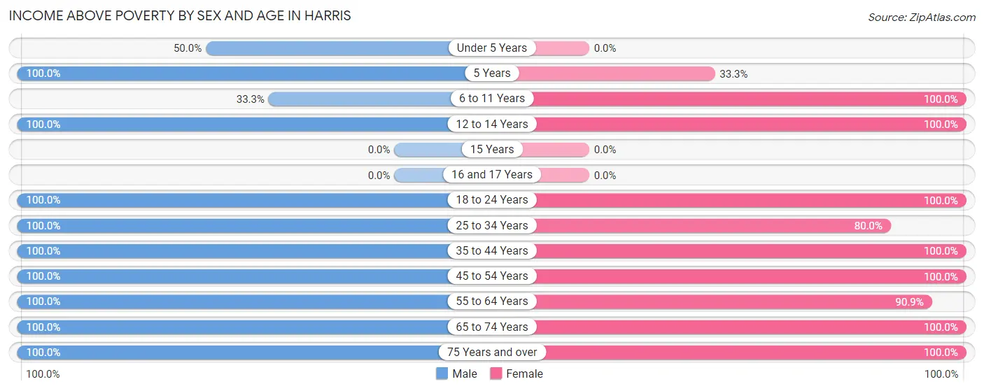 Income Above Poverty by Sex and Age in Harris