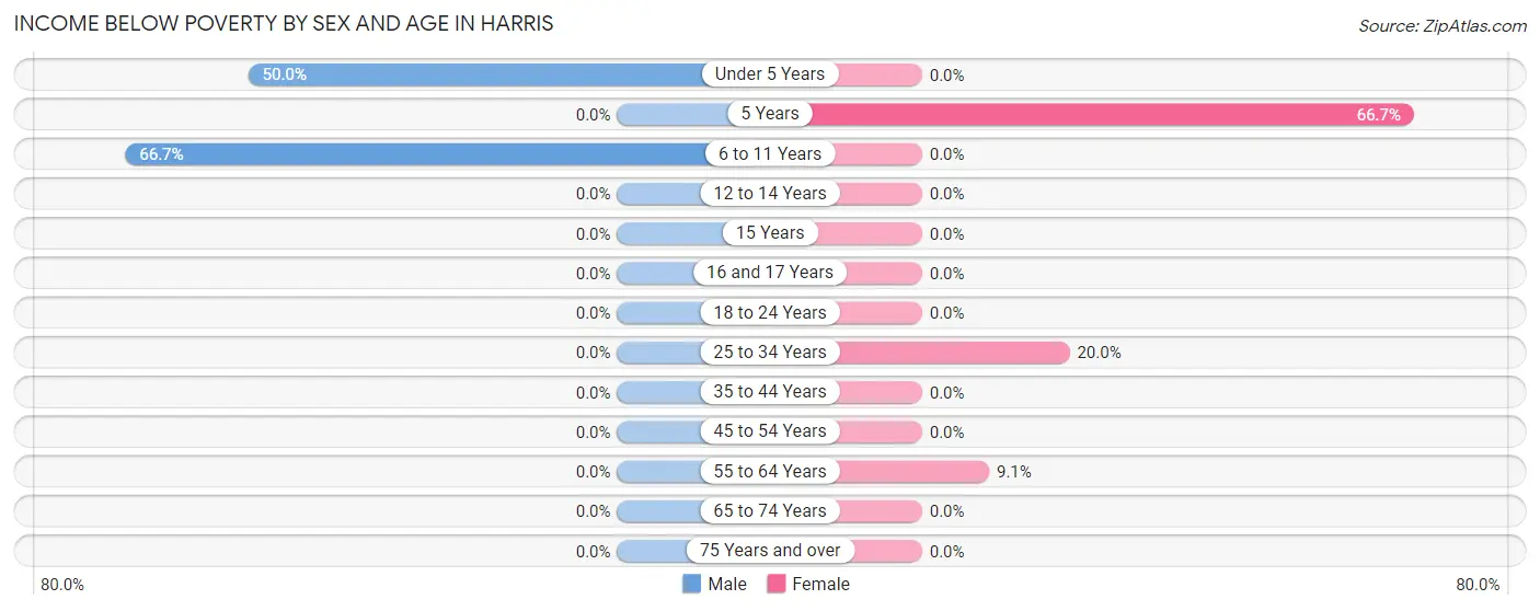 Income Below Poverty by Sex and Age in Harris
