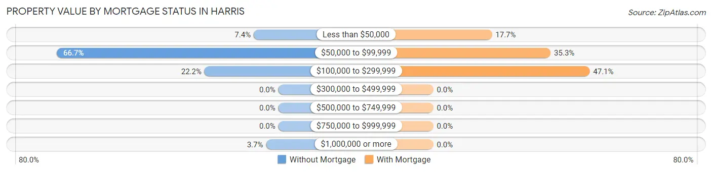 Property Value by Mortgage Status in Harris