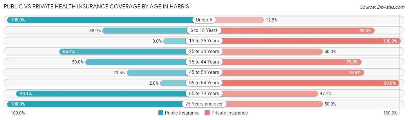 Public vs Private Health Insurance Coverage by Age in Harris