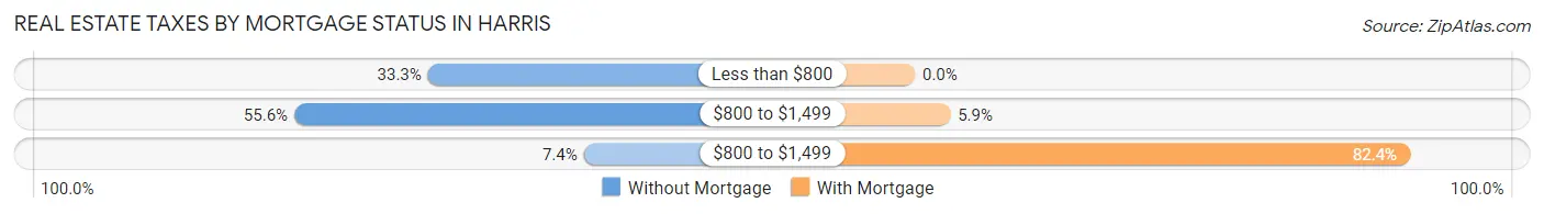 Real Estate Taxes by Mortgage Status in Harris