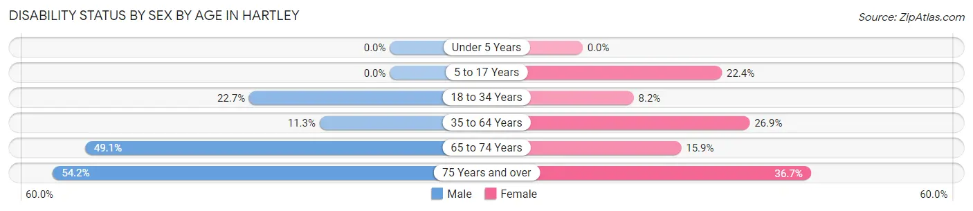 Disability Status by Sex by Age in Hartley
