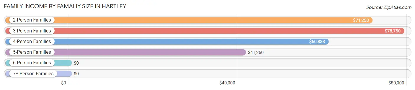 Family Income by Famaliy Size in Hartley