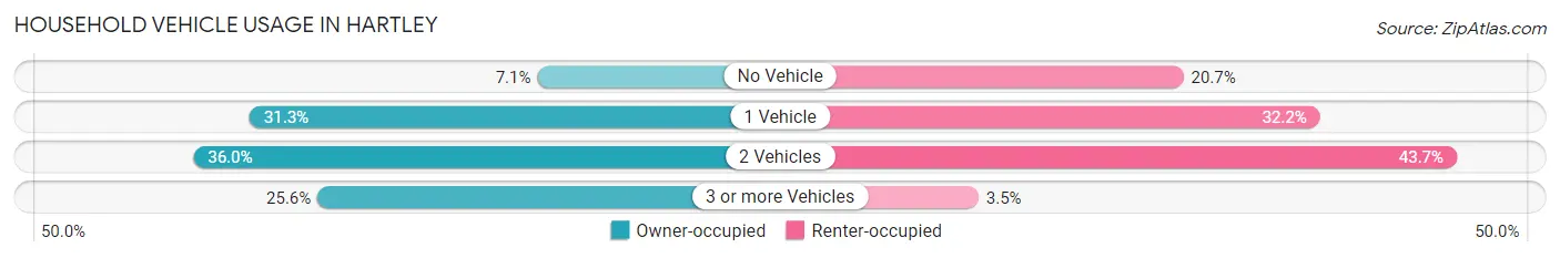 Household Vehicle Usage in Hartley
