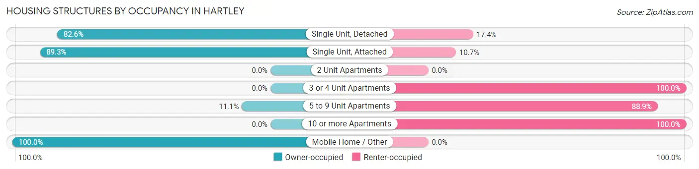 Housing Structures by Occupancy in Hartley
