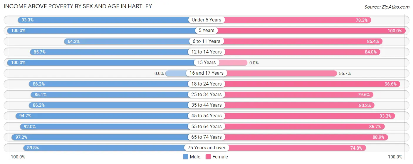Income Above Poverty by Sex and Age in Hartley