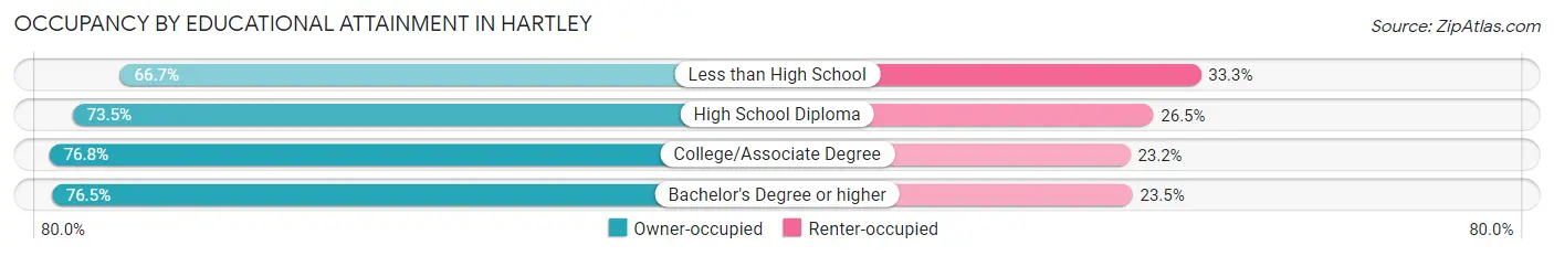 Occupancy by Educational Attainment in Hartley