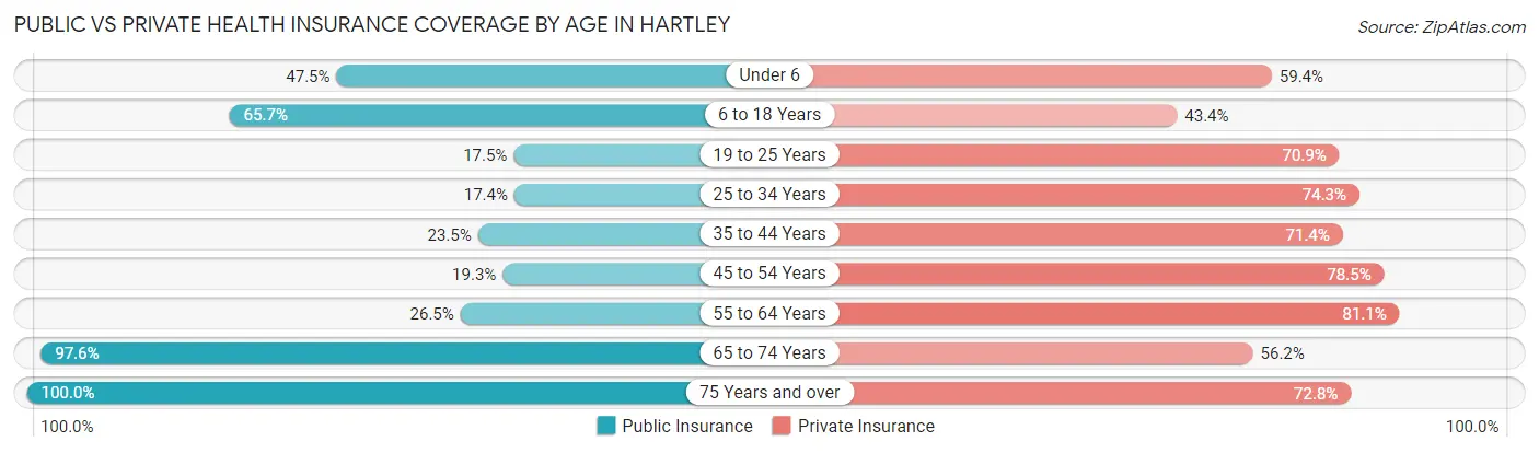 Public vs Private Health Insurance Coverage by Age in Hartley