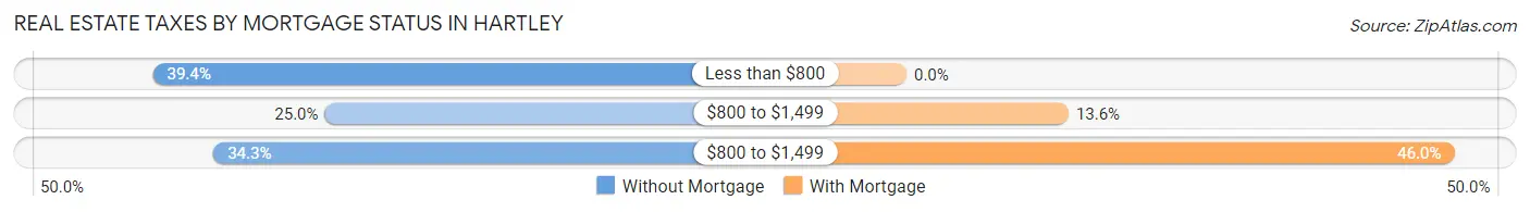 Real Estate Taxes by Mortgage Status in Hartley