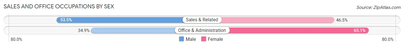 Sales and Office Occupations by Sex in Hartley