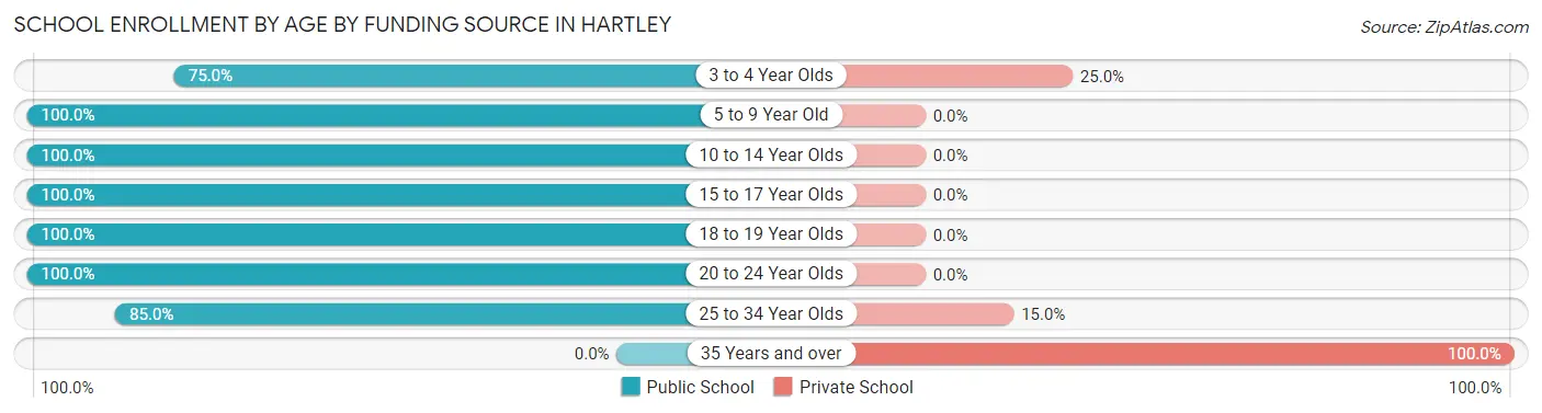 School Enrollment by Age by Funding Source in Hartley
