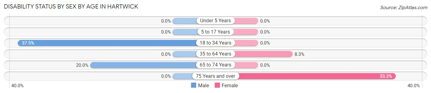 Disability Status by Sex by Age in Hartwick