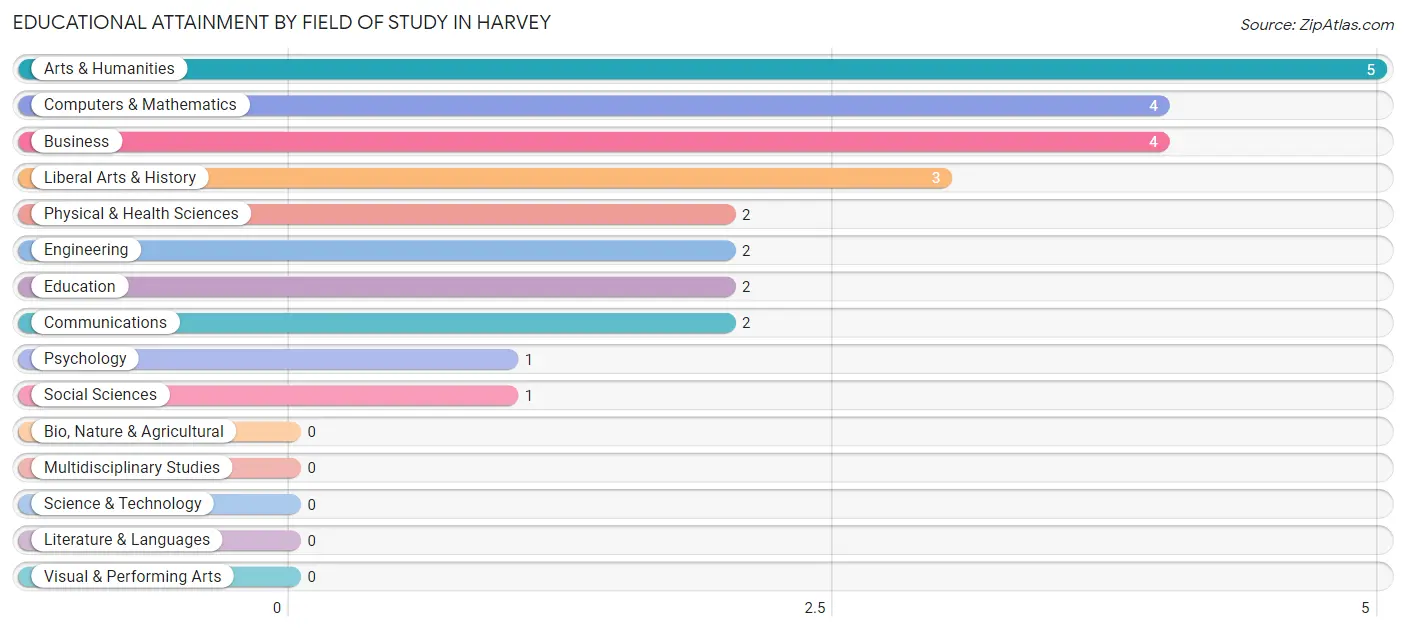 Educational Attainment by Field of Study in Harvey