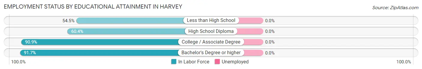 Employment Status by Educational Attainment in Harvey