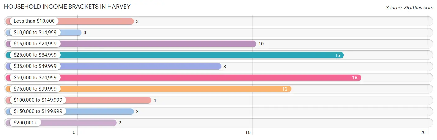 Household Income Brackets in Harvey