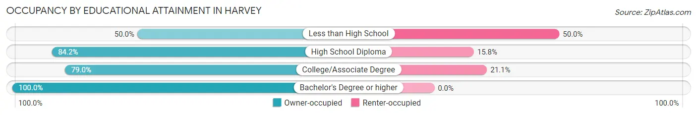 Occupancy by Educational Attainment in Harvey