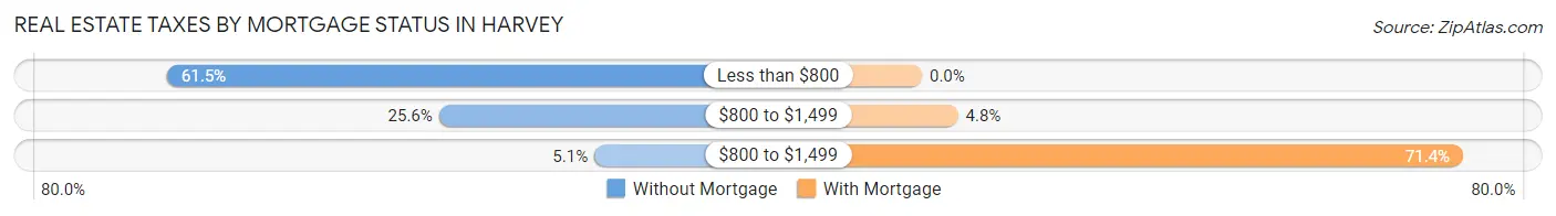 Real Estate Taxes by Mortgage Status in Harvey