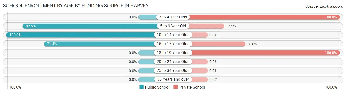 School Enrollment by Age by Funding Source in Harvey