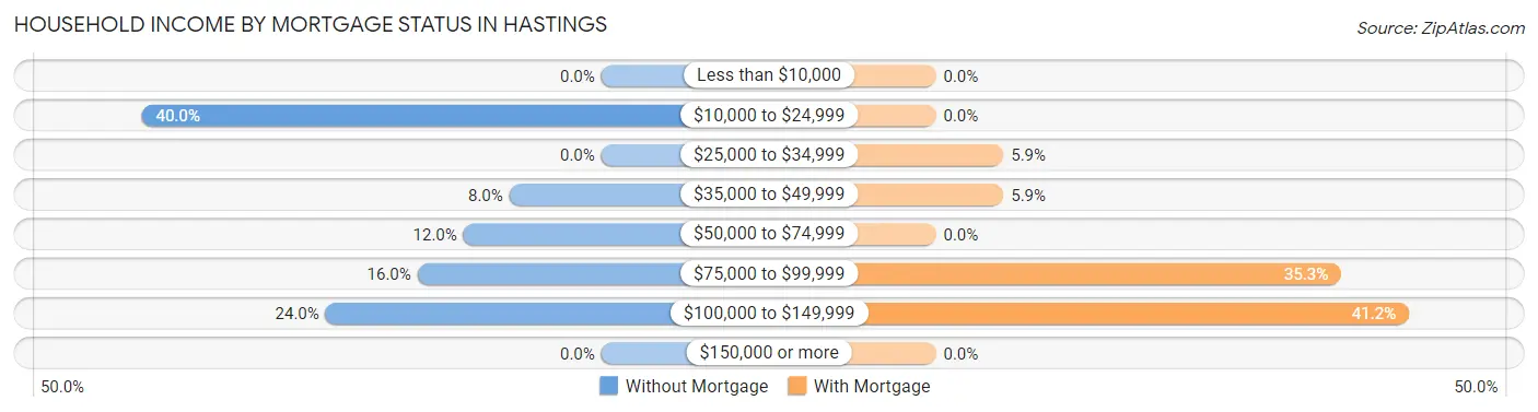 Household Income by Mortgage Status in Hastings