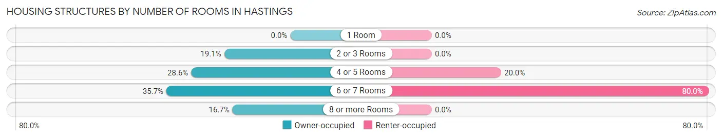 Housing Structures by Number of Rooms in Hastings