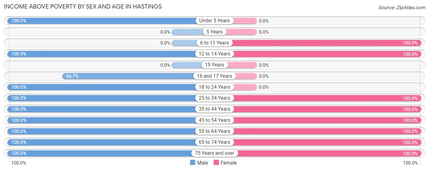 Income Above Poverty by Sex and Age in Hastings