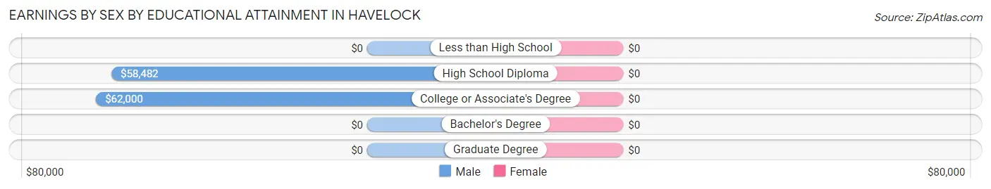 Earnings by Sex by Educational Attainment in Havelock