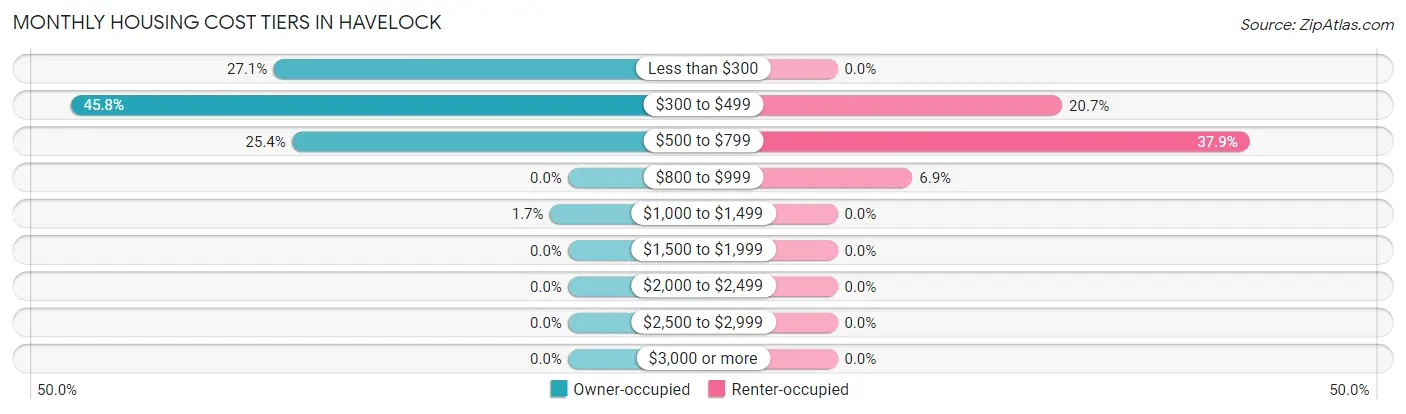 Monthly Housing Cost Tiers in Havelock