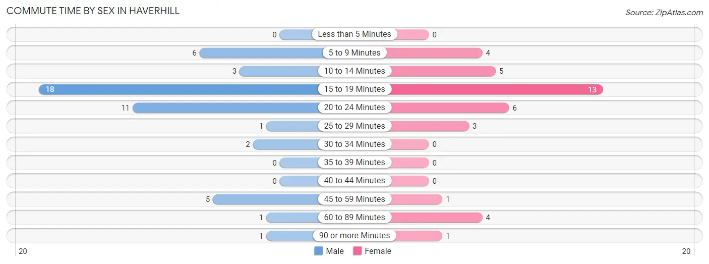 Commute Time by Sex in Haverhill