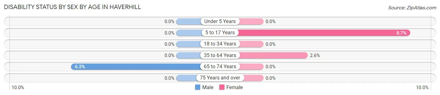 Disability Status by Sex by Age in Haverhill